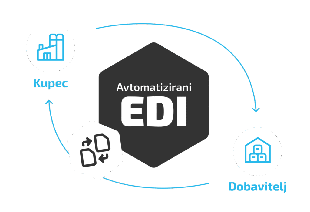 EDI Supply Chain 2 bizBox Avtomatizirani EDI